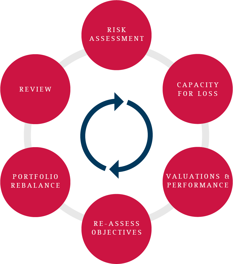 Investment Strategy