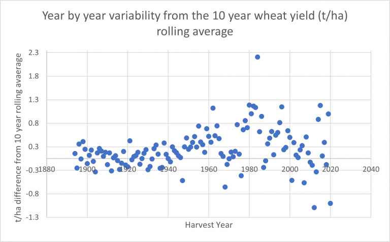 Year by year variability