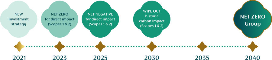 Climate Diagram